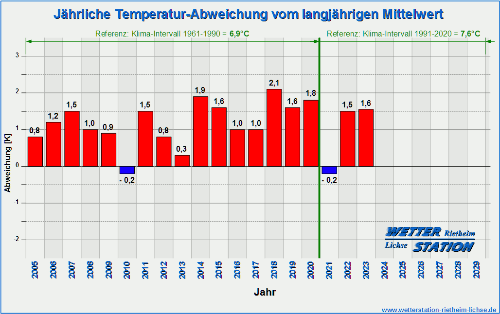 Diagramm Jahres-Temperaturabweichungen