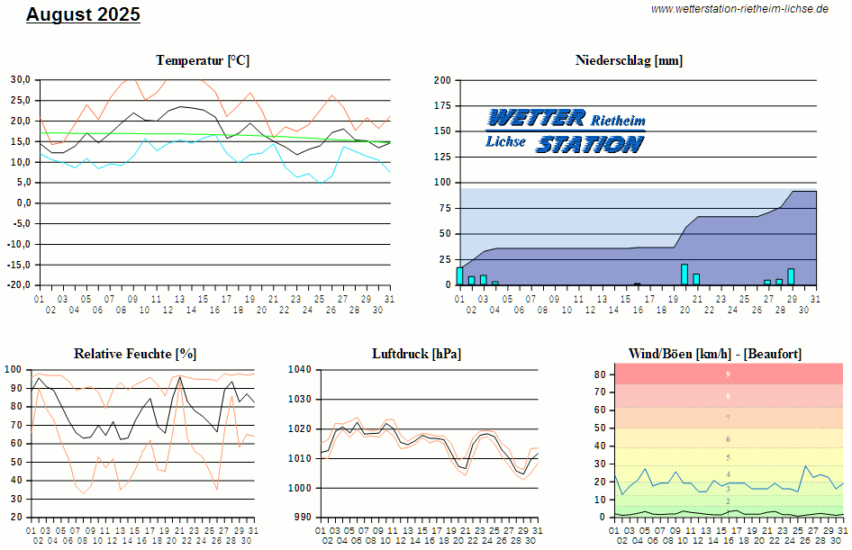 Diagramm: letzter Monat