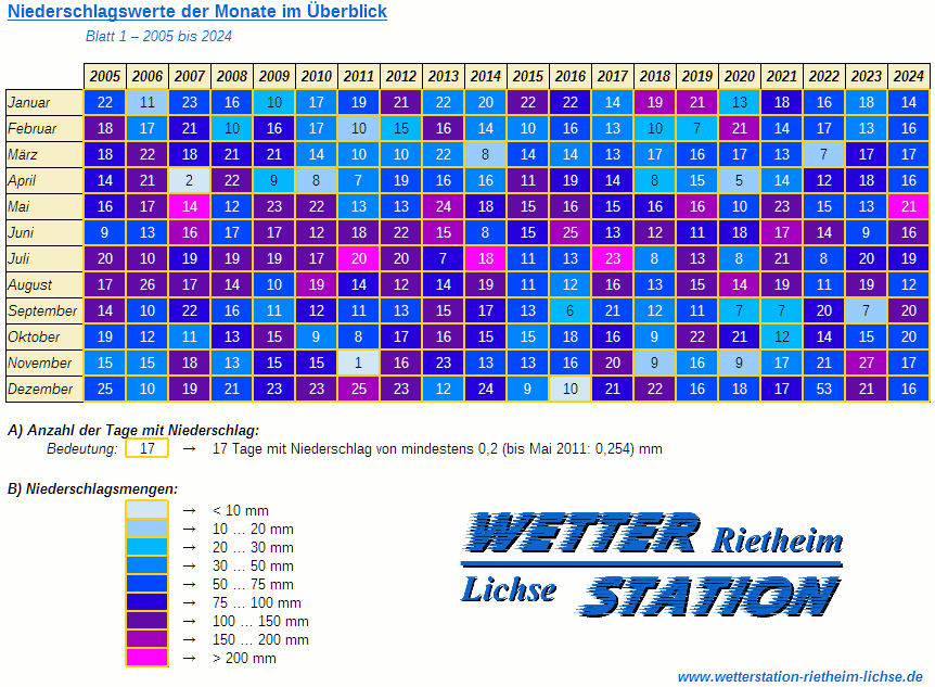 Tabelle der monatlichen Niederschlagswerte