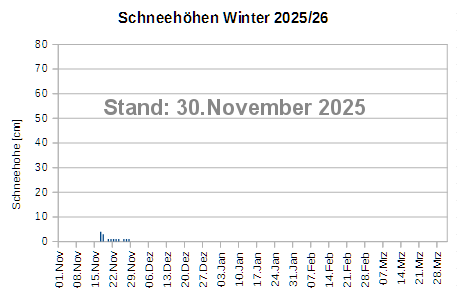 Hier soll eigentlich ein Diagramm erscheinen!