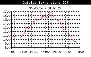 Temperaturverlauf 24h